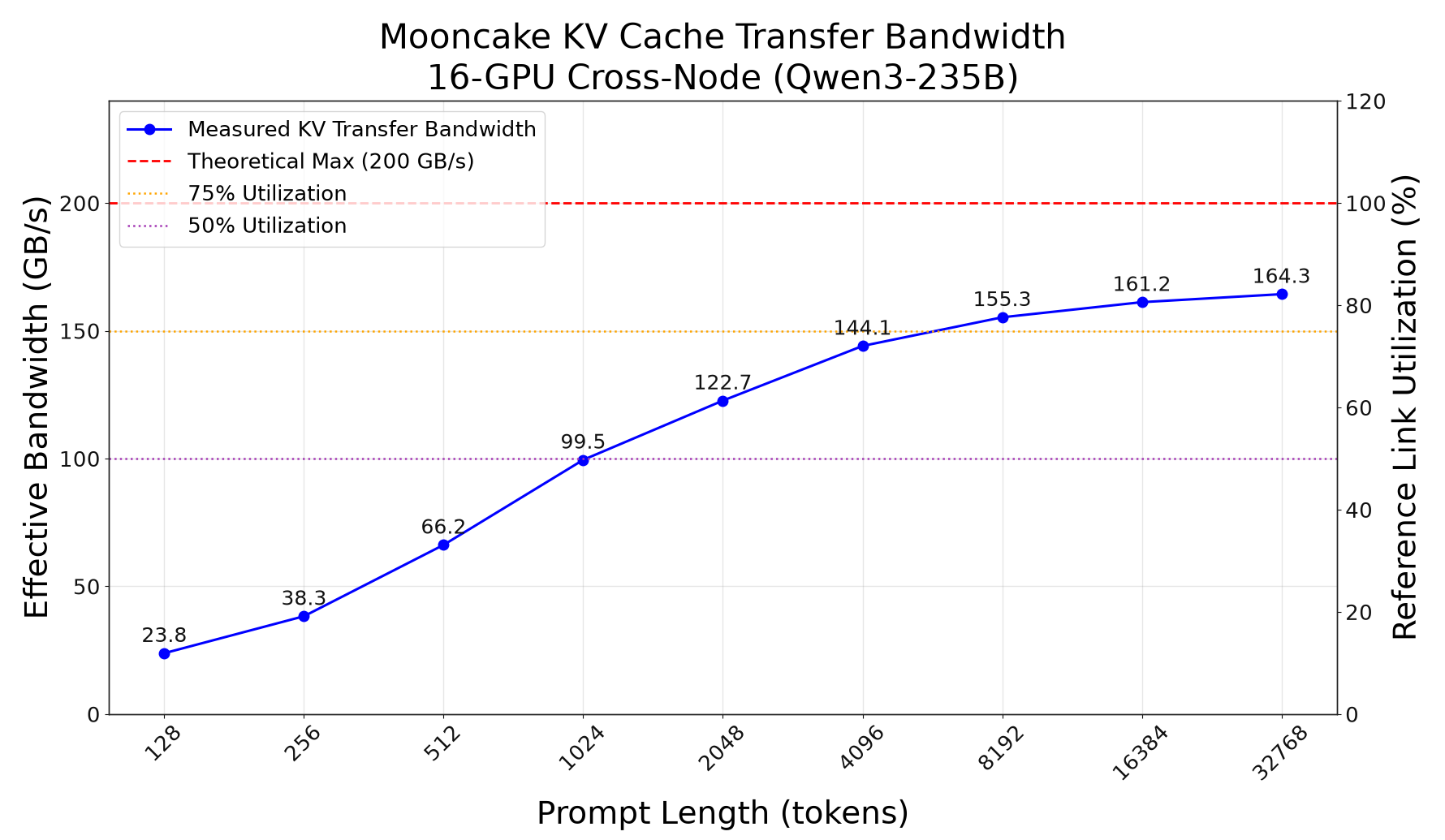 Mooncake KV Cache Transfer Bandwidth