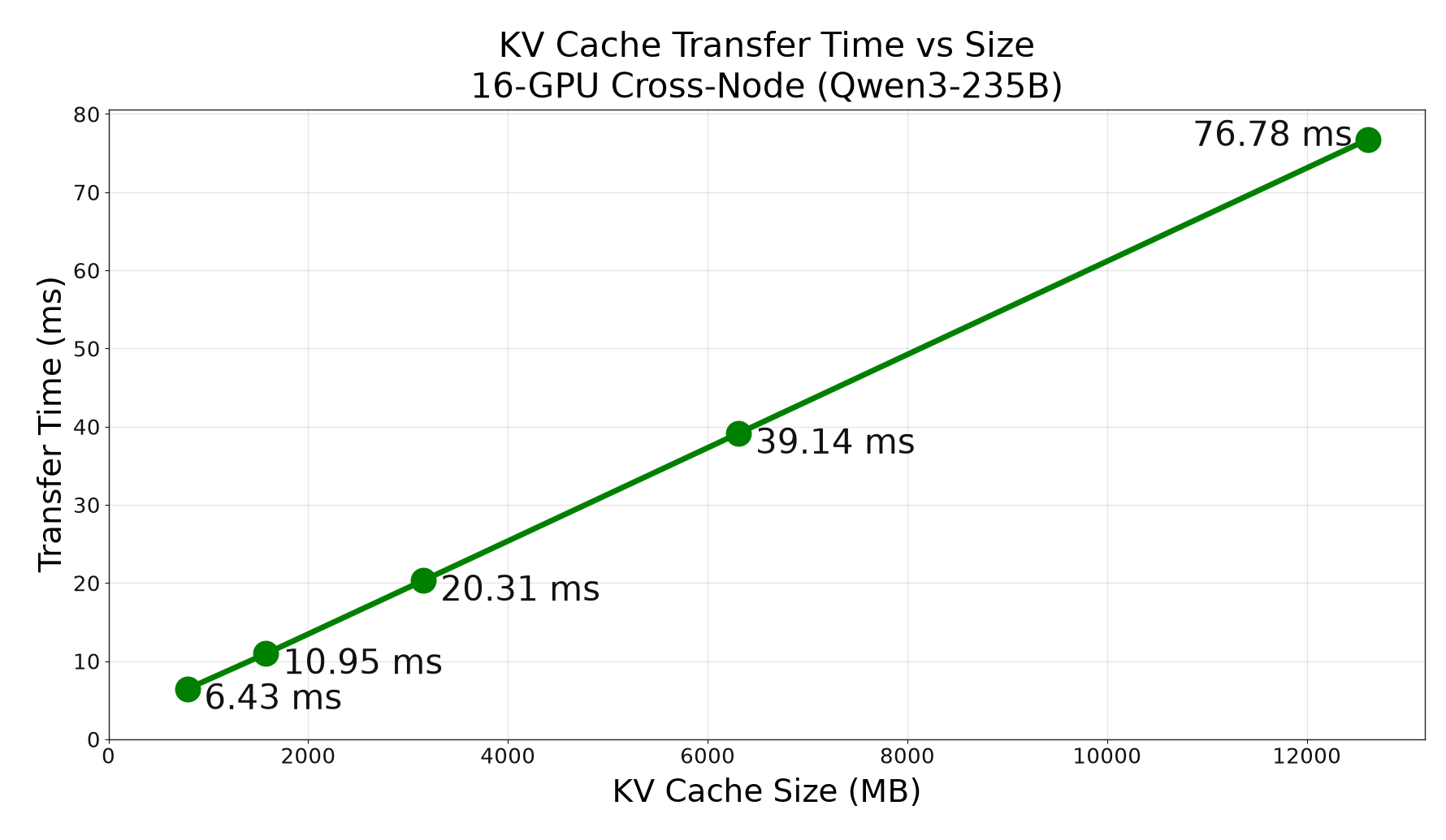 KV Cache Transfer Time vs. Size
