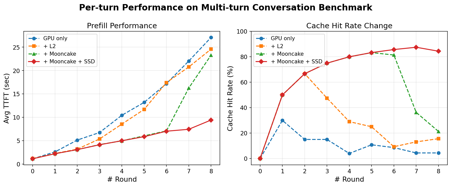 per-turn performance